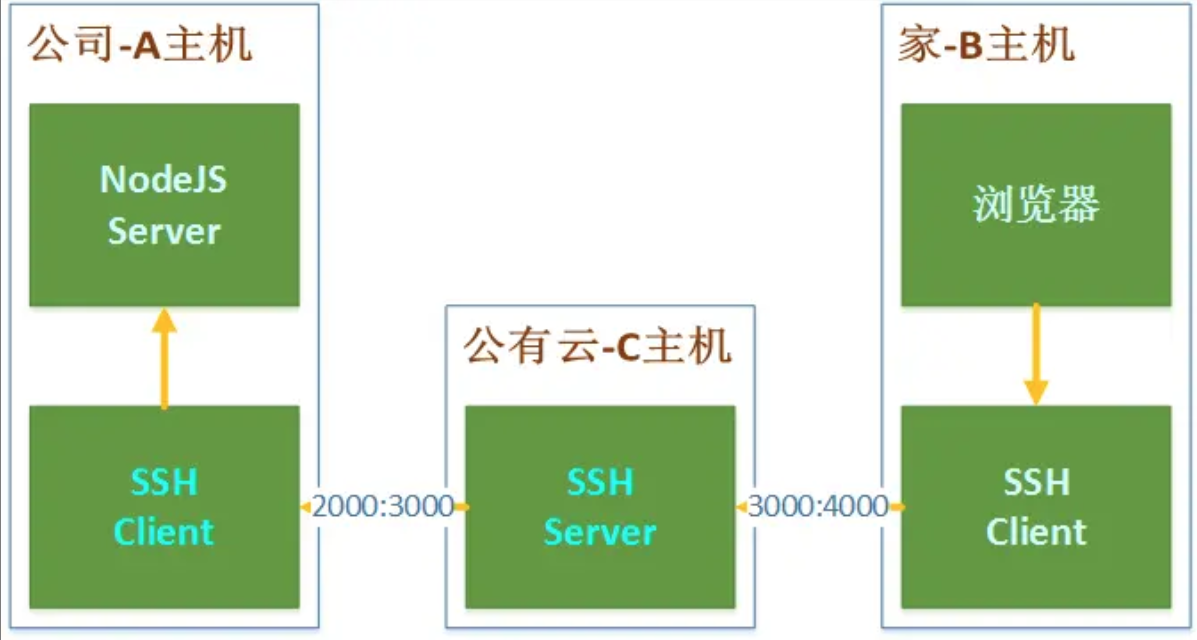 SSH链式端口转发：本地端口转发+远程端口转发-奇妙博客